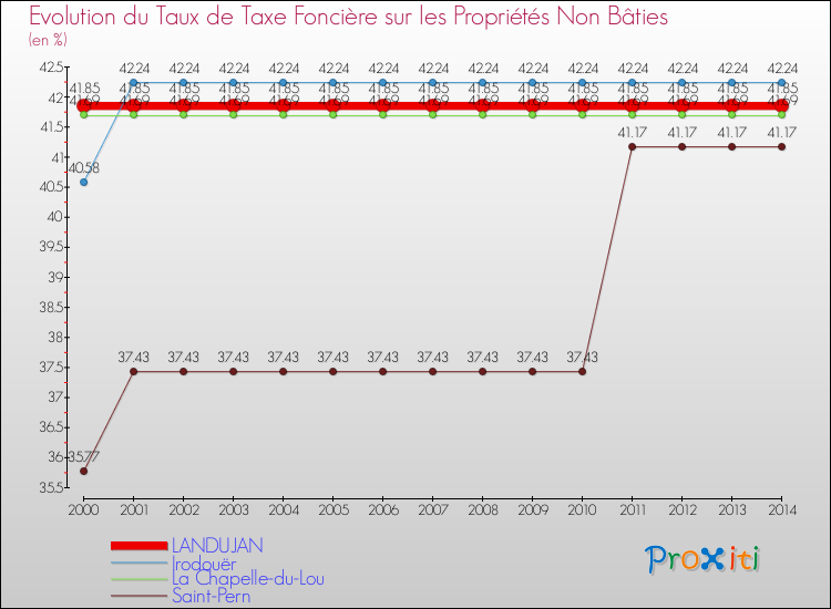 Evolution du taux de la taxe foncière sur les immeubles et terrains non batis pour LANDUJAN et les communes proches de 2000 à 2014 Comparaison des taux de la taxe foncière sur les immeubles et terrains non batis pour LANDUJAN et les communes voisines de 2000 à 2014