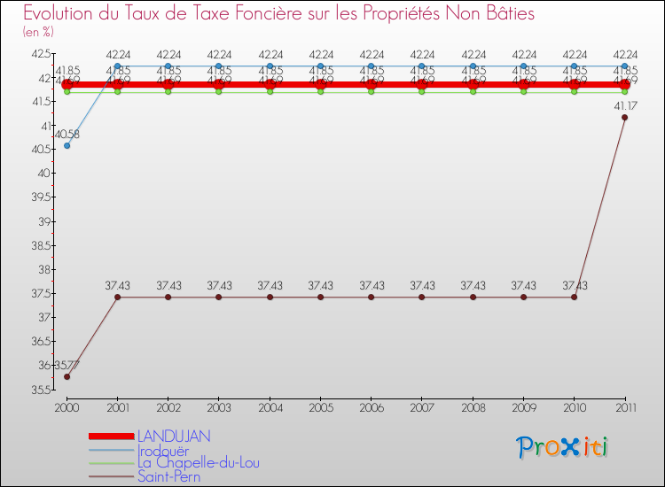 Evolution du taux de la taxe foncière sur les immeubles et terrains non batis pour LANDUJAN et les communes proches Comparaison des taux de la taxe foncière sur les immeubles et terrains non batis pour LANDUJAN et les communes voisines