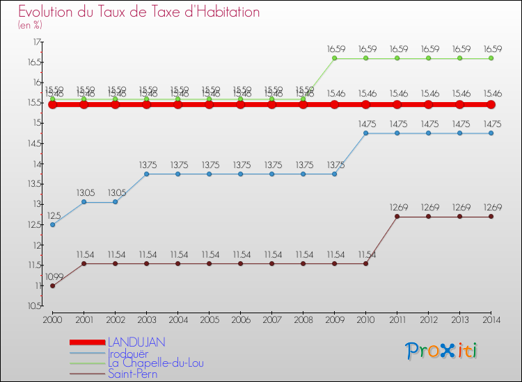 Evolution du taux de la taxe d'habitation pour LANDUJAN et les communes proches de 2000 à 2014 Comparaison des taux de la taxe d'habitation pour LANDUJAN et les communes voisines de 2000 à 2014