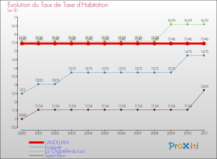Evolution du taux de la taxe d'habitation pour LANDUJAN et les communes proches Comparaison des taux de la taxe d'habitation pour LANDUJAN et les communes voisines
