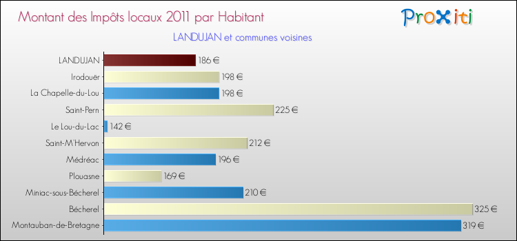 Montant des impôts locaux par Habitant pour LANDUJAN et les communes proches Comparaison des impôts locaux par habitant pour LANDUJAN et les communes voisines