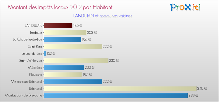 Montant des impôts locaux par Habitant pour LANDUJAN et les communes proches Comparaison des impôts locaux par habitant pour LANDUJAN et les communes voisines