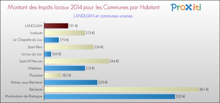 Montant des impôts locaux par Habitant pour LANDUJAN et les communes proches en 2014 Comparaison des impôts locaux par habitant pour LANDUJAN et les communes voisines en 2014