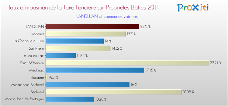 Taux d'imposition de la taxe foncière sur le bati 2011 pour LANDUJAN et les communes proches Comparaison des taux d'imposition de la taxe foncière sur le bati 2011 pour LANDUJAN et les communes voisines