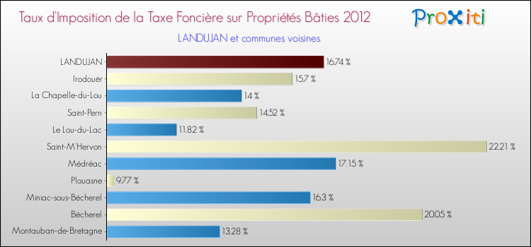 Taux d'imposition de la taxe foncière sur le bati 2012 pour LANDUJAN et les communes proches Comparaison des taux d'imposition de la taxe foncière sur le bati 2012 pour LANDUJAN et les communes voisines
