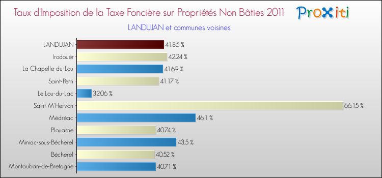 Taux d'imposition de la taxe foncière sur les immeubles et terrains non batis 2011 pour LANDUJAN et les communes proches Comparaison des taux d'imposition de la taxe foncière sur les immeubles et terrains non batis 2011 pour LANDUJAN et les communes voisines