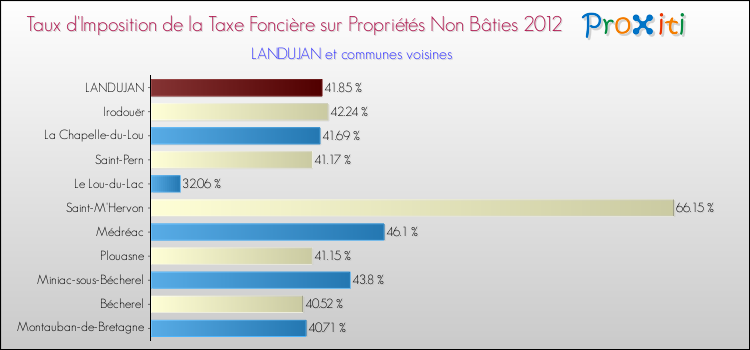 Taux d'imposition de la taxe foncière sur les immeubles et terrains non batis 2012 pour LANDUJAN et les communes proches Comparaison des taux d'imposition de la taxe foncière sur les immeubles et terrains non batis 2012 pour LANDUJAN et les communes voisines