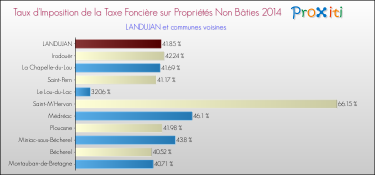 Taux d'imposition de la taxe foncière sur les immeubles et terrains non batis 2014 pour LANDUJAN et les communes proches Comparaison des taux d'imposition de la taxe foncière sur les immeubles et terrains non batis 2014 pour LANDUJAN et les communes voisines