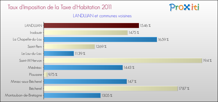 Taux d'imposition de la taxe d'habitation 2011 pour LANDUJAN et les communes proches Comparaison des taux d'imposition de la taxe d'habitation 2011 pour LANDUJAN et les communes voisines