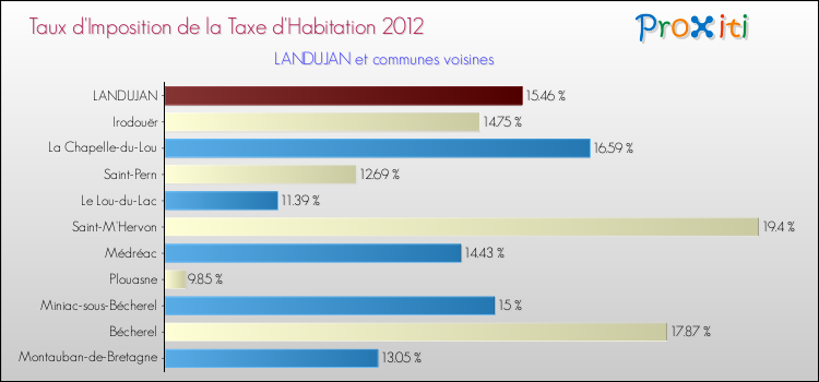 Taux d'imposition de la taxe d'habitation 2012 pour LANDUJAN et les communes proches Comparaison des taux d'imposition de la taxe d'habitation 2012 pour LANDUJAN et les communes voisines