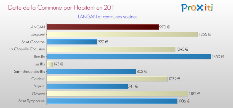 Dette par habitant de la commune en 2011 pour LANGAN et les communes proches Comparaison de la dette par habitant de la commune en 2011 pour LANGAN et les communes voisines