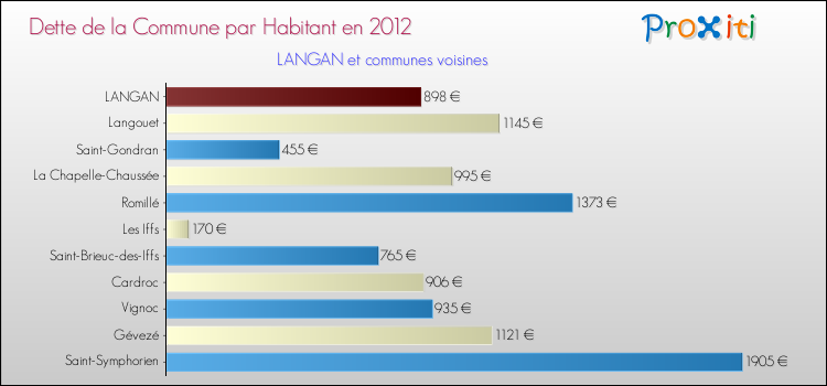Dette par habitant de la commune en 2012 pour LANGAN et les communes proches Comparaison de la dette par habitant de la commune en 2012 pour LANGAN et les communes voisines