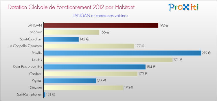 Montant des dotations globales de fonctionnement DGF par Habitant pour LANGAN et les communes proches Comparaison des des dotations globales de fonctionnement DGF par habitant pour LANGAN et les communes voisines