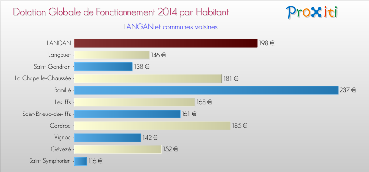 Montant des dotations globales de fonctionnement DGF par Habitant pour LANGAN et les communes proches en 2014. Comparaison des des dotations globales de fonctionnement DGF par habitant pour LANGAN et les communes voisines en 2014.