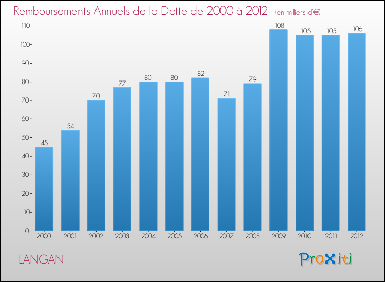 Evolution de l'annuité de la dette pour la commune de LANGAN de 2000 à 2012 Annuités de la dette pour LANGAN de 2000 à 2012