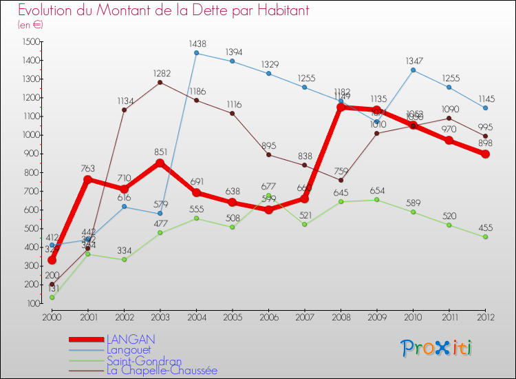 Evolution de la dette par habitant pour la commune de LANGAN et les communes proches de 2000 à 2012 Comparaison de la dette par habitant pour LANGAN et les communes voisines de 2000 à 2012