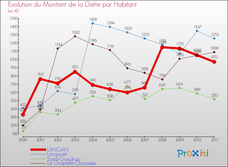 Evolution de la dette par habitant pour la commune de LANGAN et les communes proches Comparaison de la dette par habitant pour LANGAN et les communes voisines