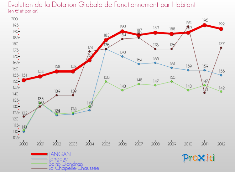 Evolution et montant de la dotation globale de fonctionnement par Habitant pour LANGAN et les communes proches Comparaison des dotations globales de fonctionnement par habitant pour LANGAN et les communes voisines