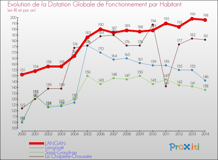 Evolution et montant de la dotation globale de fonctionnement par Habitant pour LANGAN et les communes proches de 2000 à 2014. Comparaison des dotations globales de fonctionnement par habitant pour LANGAN et les communes voisines de 2000 à 2014.