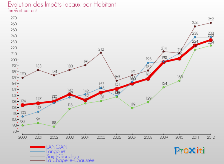 Evolution et montant des impôts locaux par Habitant pour LANGAN et les communes proches Comparaison des impôts locaux par habitant pour LANGAN et les communes voisines