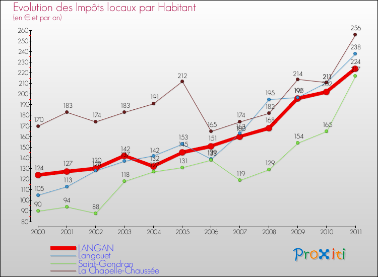 Evolution et montant des impôts locaux par Habitant pour LANGAN et les communes proches Comparaison des impôts locaux par habitant pour LANGAN et les communes voisines
