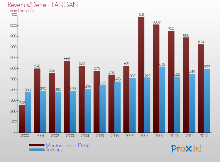 Evolution comparée de la dette et des revenus pour la commune de LANGAN de 2000 à 2012 Comparaison de la dette et des revenus pour LANGAN de 2000 à 2012