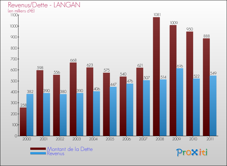 Evolution comparée de la dette et des revenus pour la commune de LANGAN de 2000 à 2011 Comparaison de la dette et des revenus pour LANGAN de 2000 à 2011