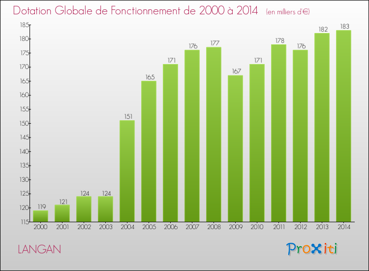 Evolution du montant de la Dotation Globale de Fonctionnement pour la commune de LANGAN de 2000 à 2014 Evolution du montant de la Dotation Globale de Fonctionnement pour LANGAN de 2000 à 2014