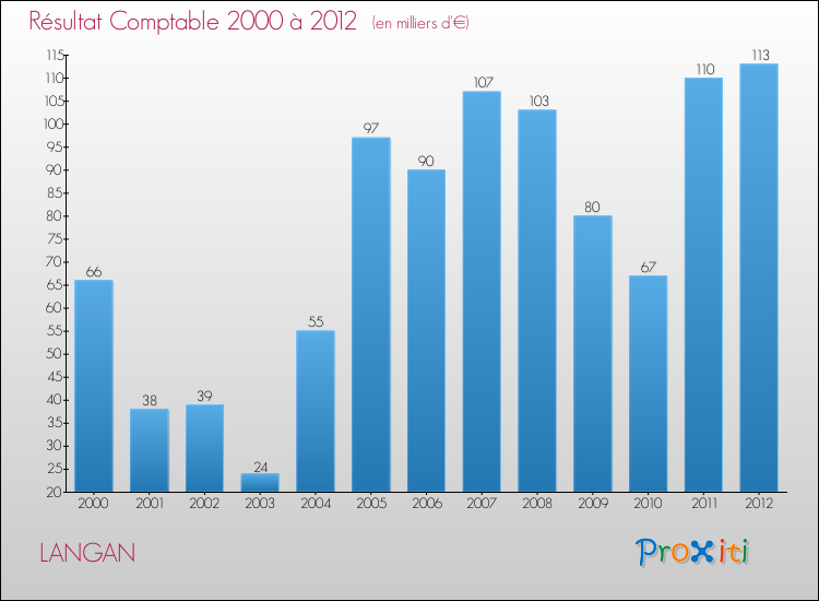 Evolution du résultat comptable pour la commune de LANGAN de 2000 à 2012 Evolution du résultat comptable pour LANGAN de 2000 à 2012