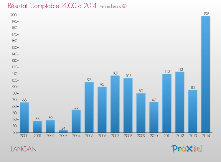Evolution du résultat comptable pour la commune de LANGAN de 2000 à 2014 Evolution du résultat comptable pour LANGAN de 2000 à 2014