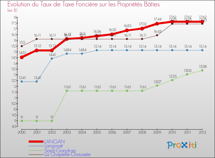 Evolution du taux de la taxe foncière sur le bati pour LANGAN et les communes proches de 2000 à 2012 Comparaison des taux de taxe foncière sur le bati pour LANGAN et les communes voisines de 2000 à 2012
