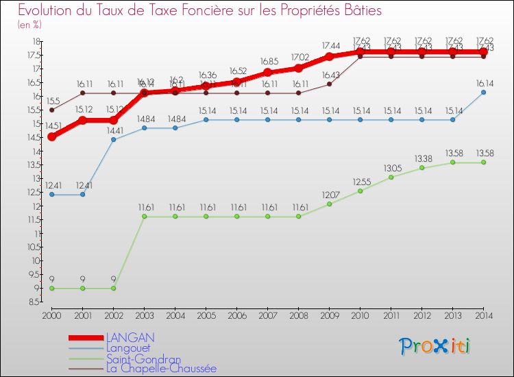 Evolution du taux de la taxe foncière sur le bati pour LANGAN et les communes proches de 2000 à 2014 Comparaison des taux de taxe foncière sur le bati pour LANGAN et les communes voisines de 2000 à 2014