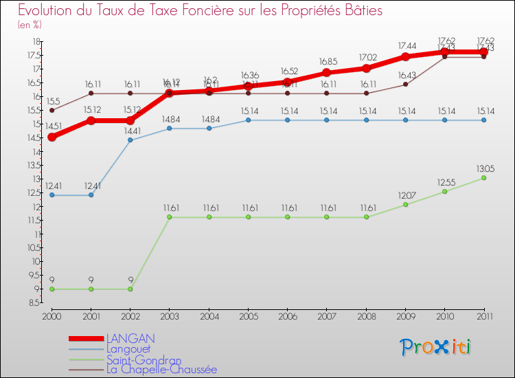 Evolution du taux de la taxe foncière sur le bati pour LANGAN et les communes proches Comparaison des taux de taxe foncière sur le bati pour LANGAN et les communes voisines