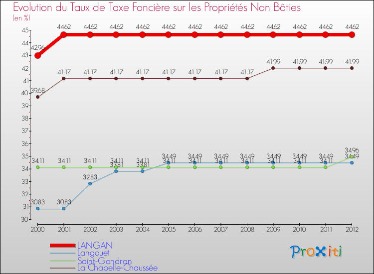 Evolution du taux de la taxe foncière sur les immeubles et terrains non batis pour LANGAN et les communes proches de 2000 à 2012 Comparaison des taux de la taxe foncière sur les immeubles et terrains non batis pour LANGAN et les communes voisines de 2000 à 2012