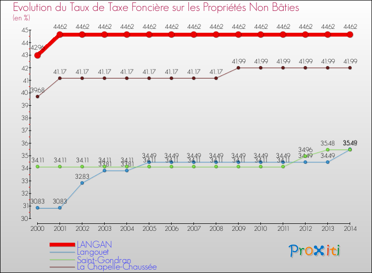 Evolution du taux de la taxe foncière sur les immeubles et terrains non batis pour LANGAN et les communes proches de 2000 à 2014 Comparaison des taux de la taxe foncière sur les immeubles et terrains non batis pour LANGAN et les communes voisines de 2000 à 2014