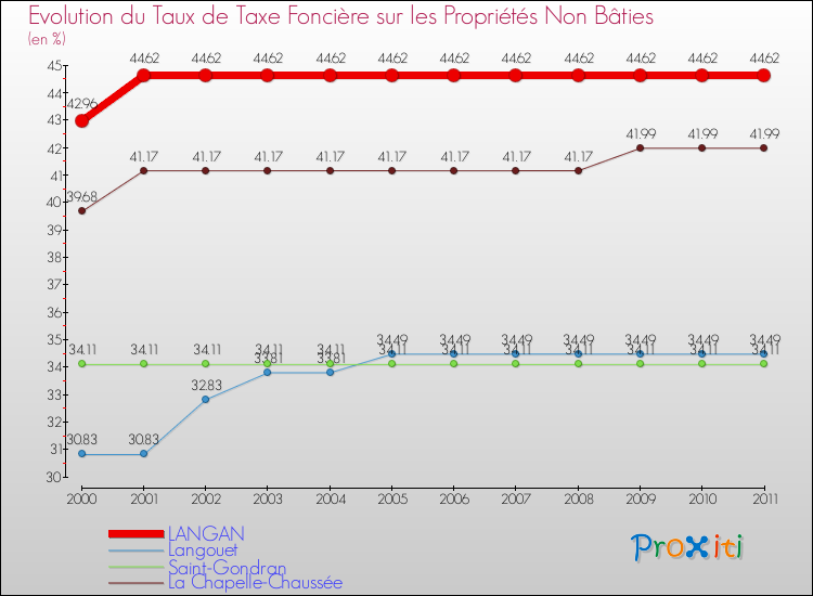 Evolution du taux de la taxe foncière sur les immeubles et terrains non batis pour LANGAN et les communes proches Comparaison des taux de la taxe foncière sur les immeubles et terrains non batis pour LANGAN et les communes voisines