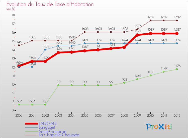 Evolution du taux de la taxe d'habitation pour LANGAN et les communes proches Comparaison des taux de la taxe d'habitation pour LANGAN et les communes voisines