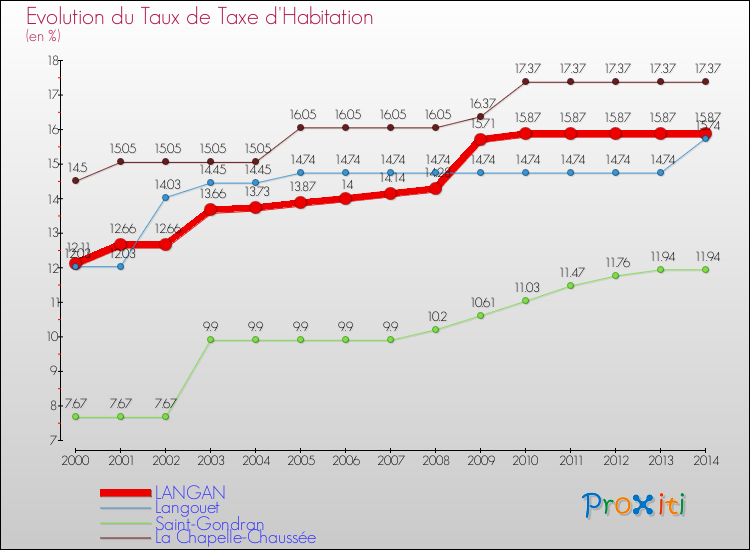 Evolution du taux de la taxe d'habitation pour LANGAN et les communes proches de 2000 à 2014 Comparaison des taux de la taxe d'habitation pour LANGAN et les communes voisines de 2000 à 2014