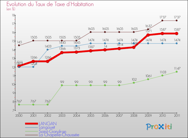 Evolution du taux de la taxe d'habitation pour LANGAN et les communes proches Comparaison des taux de la taxe d'habitation pour LANGAN et les communes voisines