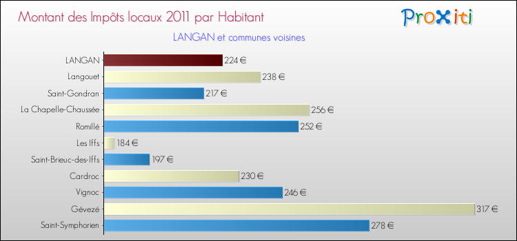 Montant des impôts locaux par Habitant pour LANGAN et les communes proches Comparaison des impôts locaux par habitant pour LANGAN et les communes voisines