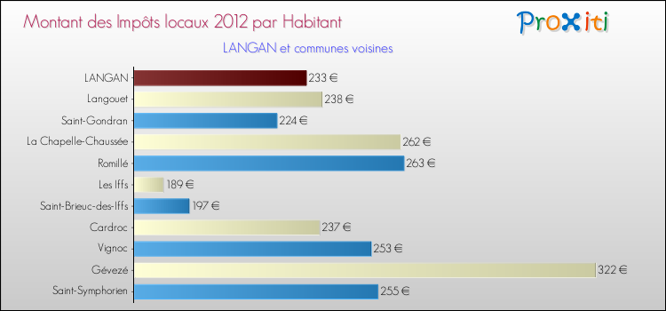 Montant des impôts locaux par Habitant pour LANGAN et les communes proches Comparaison des impôts locaux par habitant pour LANGAN et les communes voisines