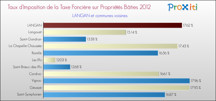 Taux d'imposition de la taxe foncière sur le bati 2012 pour LANGAN et les communes proches Comparaison des taux d'imposition de la taxe foncière sur le bati 2012 pour LANGAN et les communes voisines