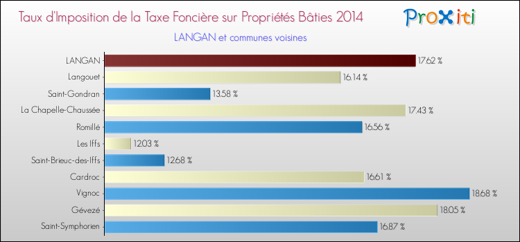 Taux d'imposition de la taxe foncière sur le bati 2014 pour LANGAN et les communes proches Comparaison des taux d'imposition de la taxe foncière sur le bati 2014 pour LANGAN et les communes voisines