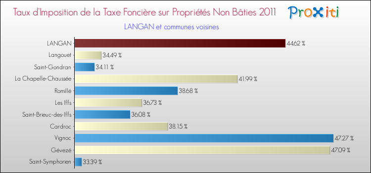 Taux d'imposition de la taxe foncière sur les immeubles et terrains non batis 2011 pour LANGAN et les communes proches Comparaison des taux d'imposition de la taxe foncière sur les immeubles et terrains non batis 2011 pour LANGAN et les communes voisines