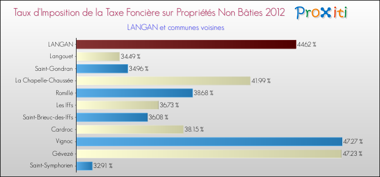 Taux d'imposition de la taxe foncière sur les immeubles et terrains non batis 2012 pour LANGAN et les communes proches Comparaison des taux d'imposition de la taxe foncière sur les immeubles et terrains non batis 2012 pour LANGAN et les communes voisines