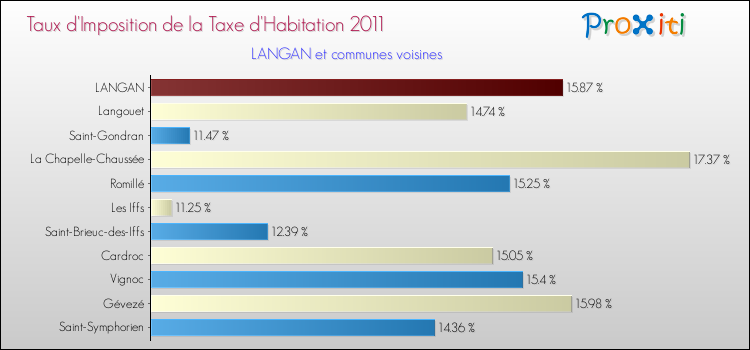 Taux d'imposition de la taxe d'habitation 2011 pour LANGAN et les communes proches Comparaison des taux d'imposition de la taxe d'habitation 2011 pour LANGAN et les communes voisines