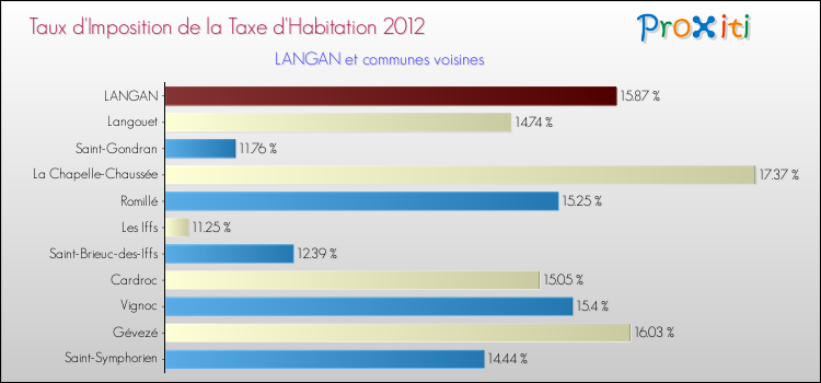 Taux d'imposition de la taxe d'habitation 2012 pour LANGAN et les communes proches Comparaison des taux d'imposition de la taxe d'habitation 2012 pour LANGAN et les communes voisines