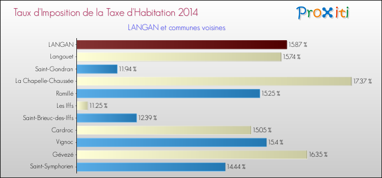 Taux d'imposition de la taxe d'habitation 2014 pour LANGAN et les communes proches Comparaison des taux d'imposition de la taxe d'habitation 2014 pour LANGAN et les communes voisines