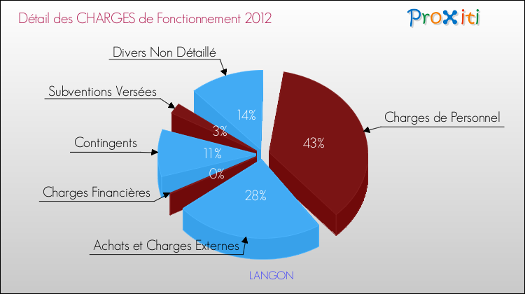 Décomposition des Charges de Fonctionnement 2012 de la commune de LANGON Charges de Fonctionnement 2012 pour la commune de LANGON