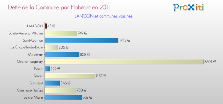 Dette par habitant de la commune en 2011 pour LANGON et les communes proches Comparaison de la dette par habitant de la commune en 2011 pour LANGON et les communes voisines